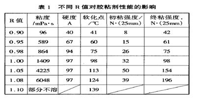 單組分聚氨酯膠